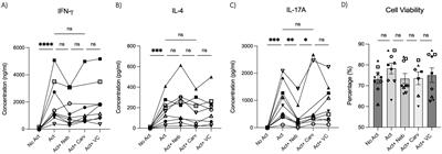 The β2-adrenergic biased agonist nebivolol inhibits the development of Th17 and the response of memory Th17 cells in an NF-κB-dependent manner